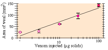 Dose response