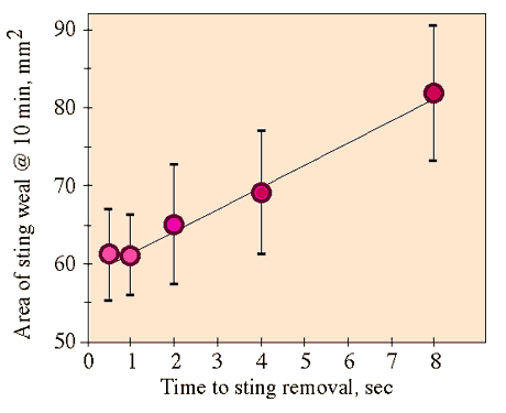 Time series